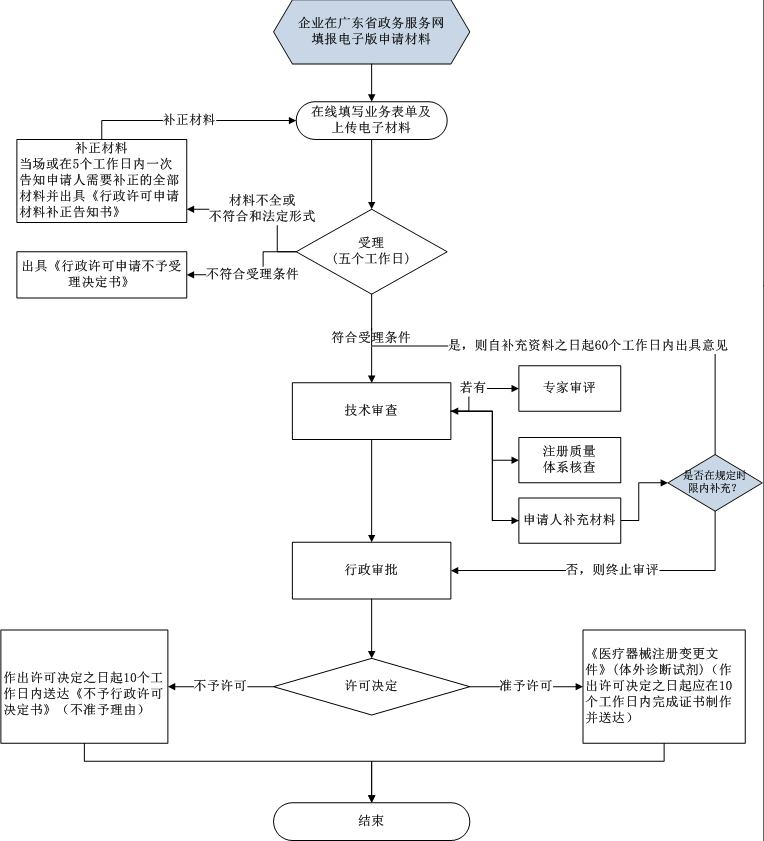 第二類體外診斷試劑注冊(cè)證許可事項(xiàng)變更 第二類體外診斷試劑注冊(cè)證許可事項(xiàng)變更