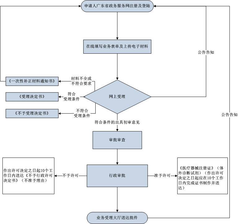 第二類體外診斷試劑注冊證延續(xù) 第二類體外診斷試劑注冊證延續(xù)